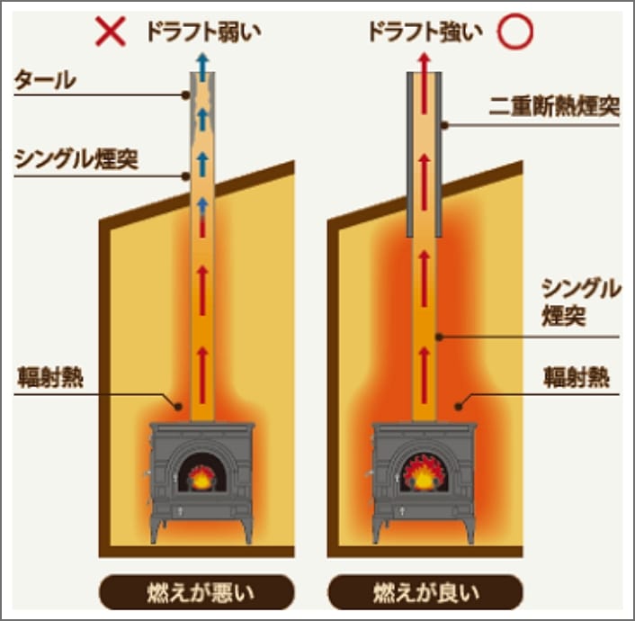 シングル煙突と二重断熱煙突の違い